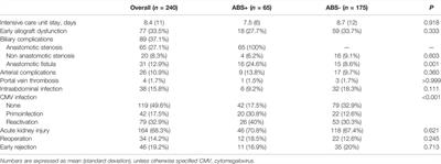 Post-Transplantation Cytomegalovirus Infection Interplays With the Development of Anastomotic Biliary Strictures After Liver Transplantation